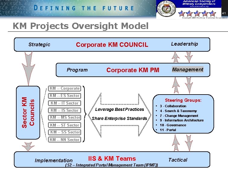 41 Copyright 2004 Northrop Grumman Corporation KM Projects Oversight Model Corporate KM COUNCIL Strategic