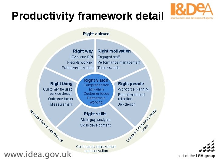 Productivity framework detail Right culture LEAN and BPI Flexible working Partnership models Right thing