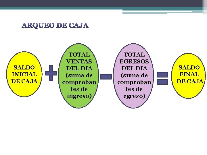 SALDO INICIAL DE CAJA TOTAL VENTAS DEL DIA (suma de comproban tes de ingreso)