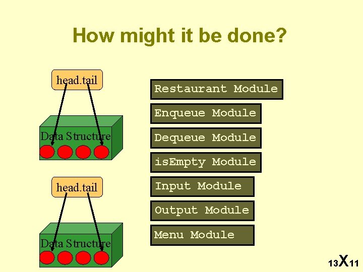How might it be done? head. tail Restaurant Module Enqueue Module Data Structure Dequeue