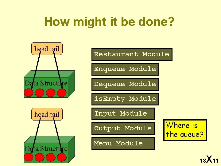 How might it be done? head. tail Restaurant Module Enqueue Module Data Structure Dequeue
