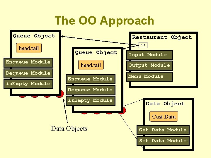 The OO Approach Queue Object head. tail Enqueue Module Restaurant Object Ref Queue Object