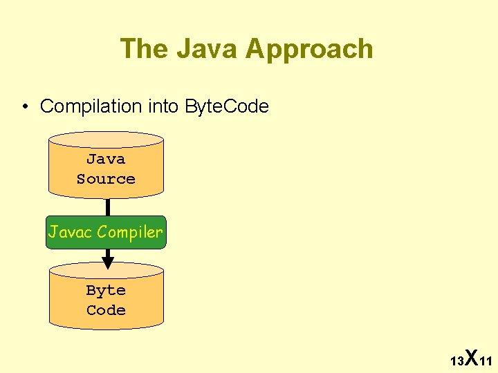 The Java Approach • Compilation into Byte. Code Java Source Javac Compiler Byte Code