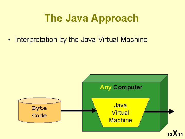 The Java Approach • Interpretation by the Java Virtual Machine Any Computer Byte Code