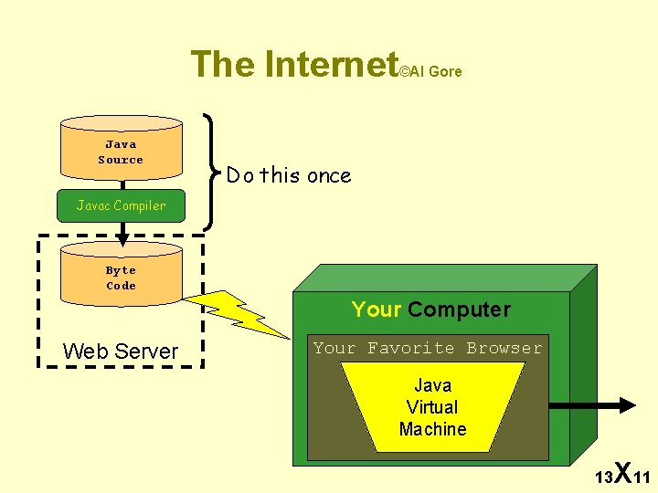 The Internet Java Source ©Al Gore Do this once Javac Compiler Byte Code Your