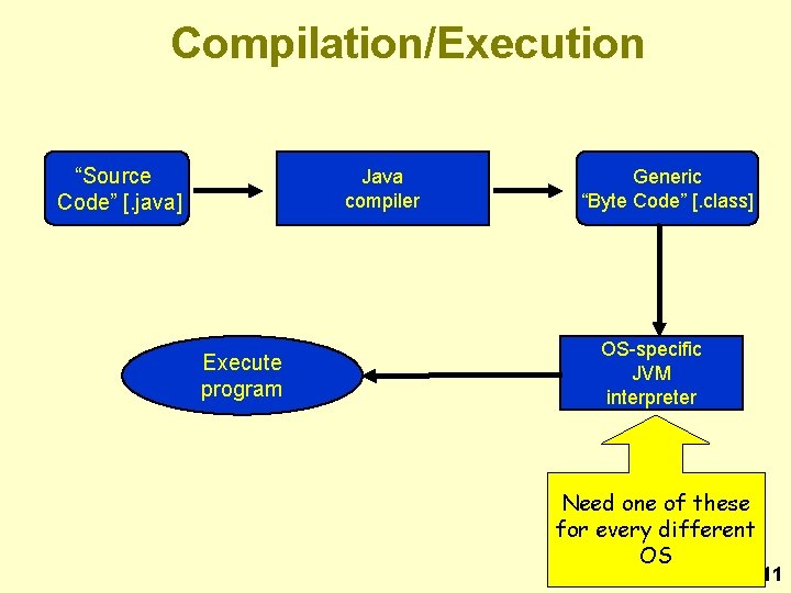 Compilation/Execution “Source Code” [. java] Java compiler Execute program Generic “Byte Code” [. class]