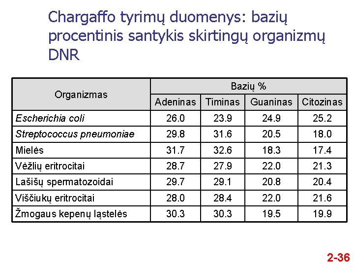 Chargaffo tyrimų duomenys: bazių procentinis santykis skirtingų organizmų DNR Organizmas Bazių % Adeninas Timinas