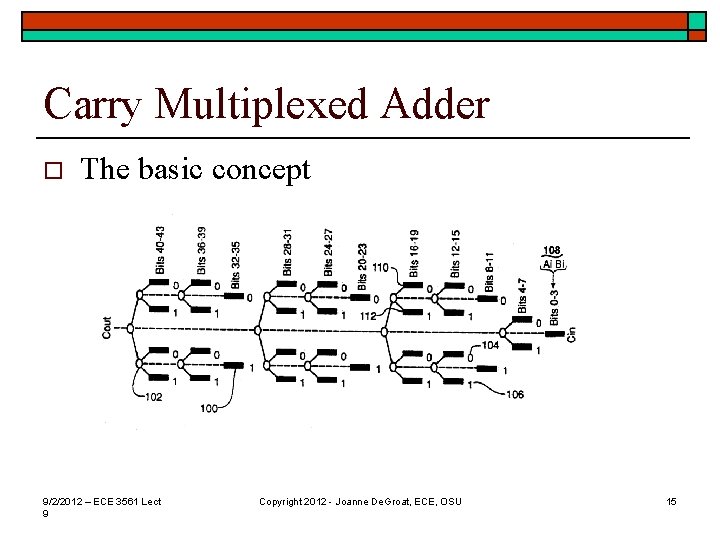 Carry Multiplexed Adder o The basic concept 9/2/2012 – ECE 3561 Lect 9 Copyright