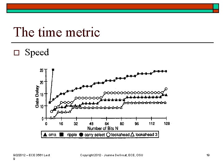 The time metric o Speed 9/2/2012 – ECE 3561 Lect 9 Copyright 2012 -