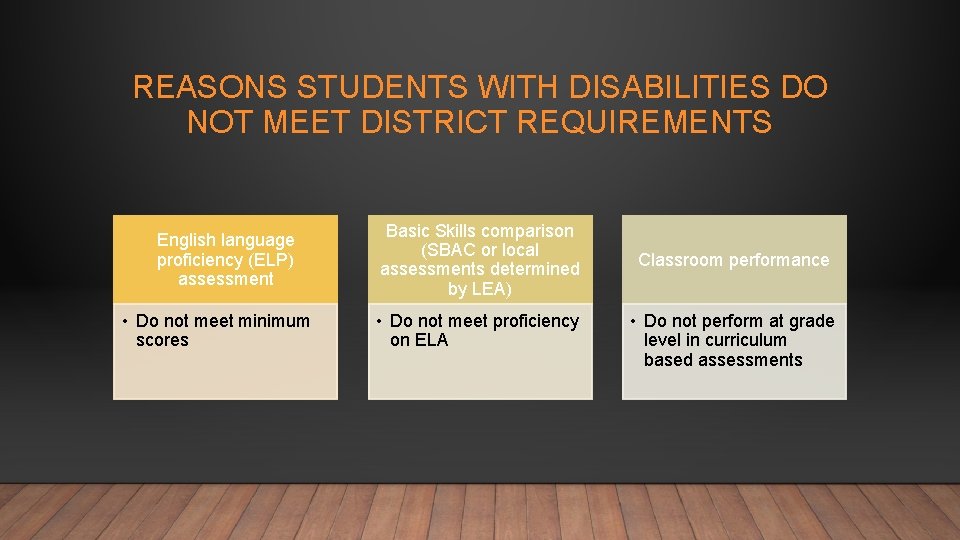 REASONS STUDENTS WITH DISABILITIES DO NOT MEET DISTRICT REQUIREMENTS English language proficiency (ELP) assessment