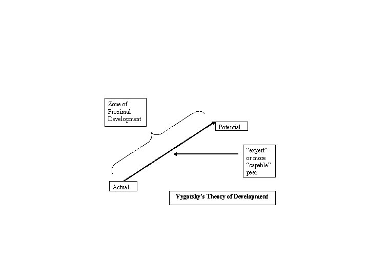 Zone of Proximal Development Potential “expert” or more “capable” peer Actual Vygotsky’s Theory of