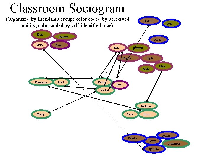 Classroom Sociogram (Organized by friendship group; color coded by perceived ability; color coded by