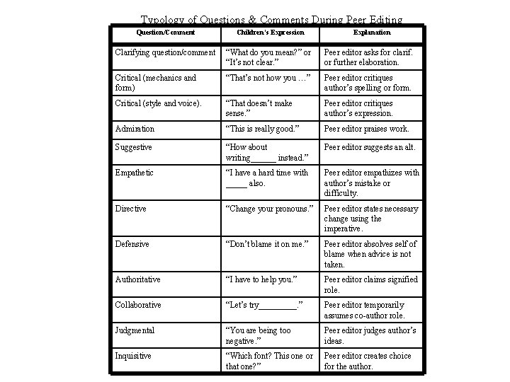 Typology of Questions & Comments During Peer Editing Question/Comment Children’s Expression Explanation Clarifying question/comment