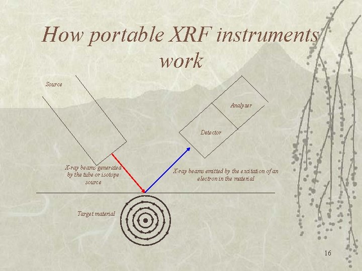 How portable XRF instruments work Source Analyzer Detector X-ray beams generated by the tube