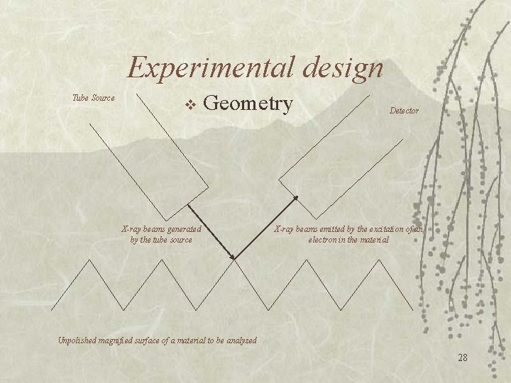 Experimental design Tube Source v Geometry X-ray beams generated by the tube source Detector