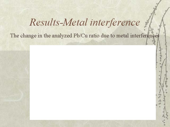 Results-Metal interference The change in the analyzed Pb/Cu ratio due to metal interferences 36