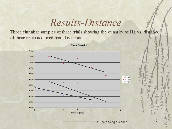 Results-Distance Three cinnabar samples of three trials showing the quantity of Hg vs. distance