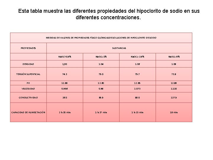 Esta tabla muestra las diferentes propiedades del hipoclorito de sodio en sus diferentes concentraciones. Esta tabla muestra las diferentes propiedades del hipoclorito de sodio en sus diferentes concentraciones.