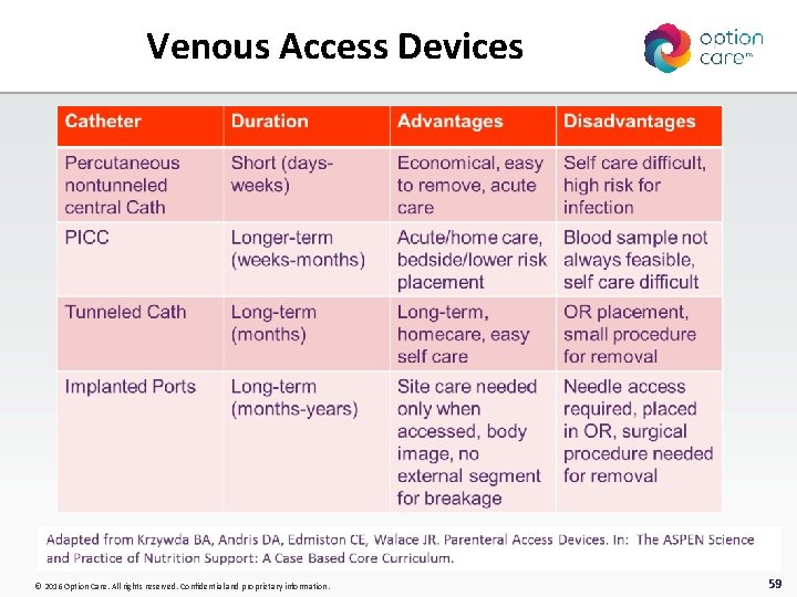 Venous Access Devices © 2016 Option Care. All rights reserved. Confidential and proprietary information.