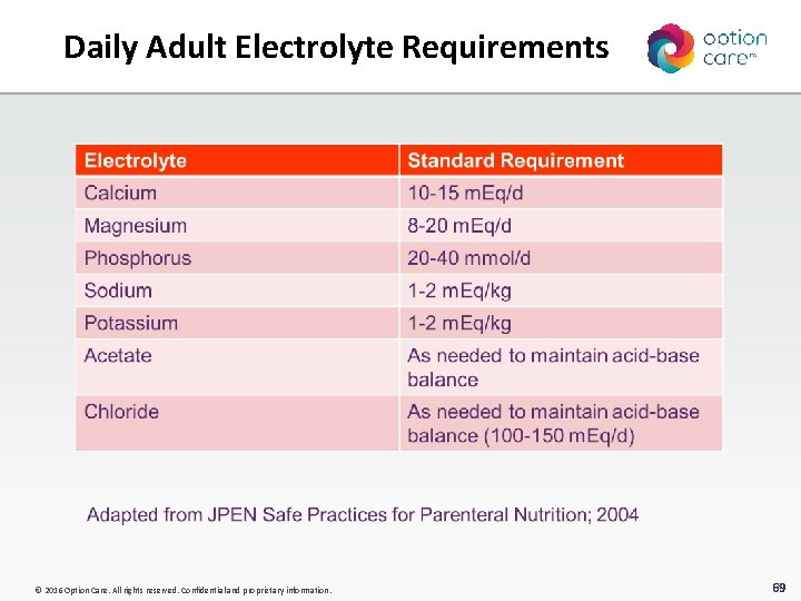 Daily Adult Electrolyte Requirements © 2016 Option Care. All rights reserved. Confidential and proprietary