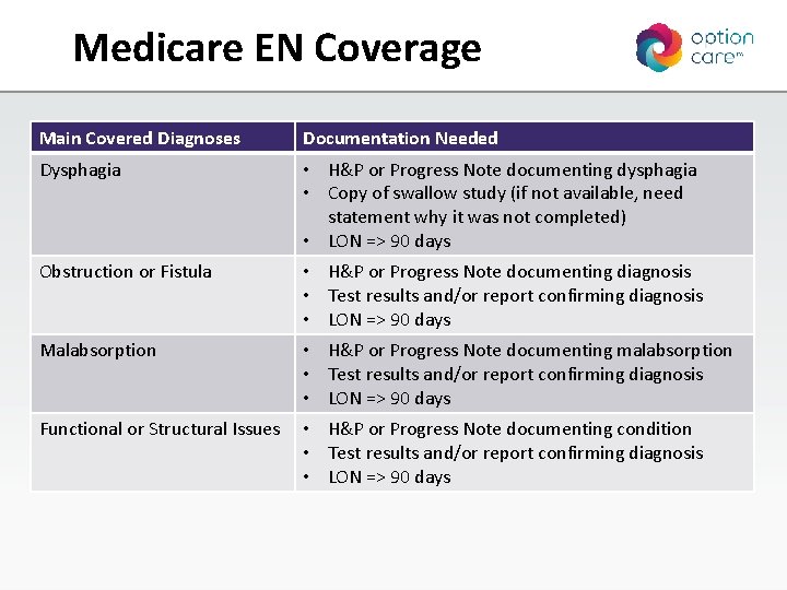 Medicare EN Coverage Main Covered Diagnoses Documentation Needed Dysphagia • H&P or Progress Note