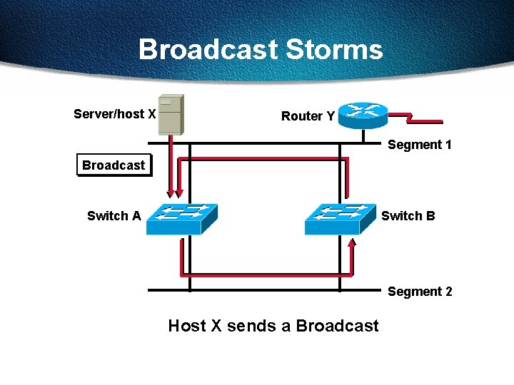 Broadcast Storms Server/host X Router Y Segment 1 Broadcast Switch A Switch B Segment