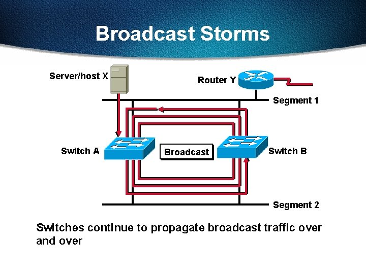 Broadcast Storms Server/host X Router Y Segment 1 Switch A Broadcast Switch B Segment