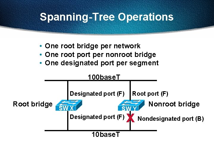 Spanning-Tree Operations • One root bridge per network • One root port per nonroot