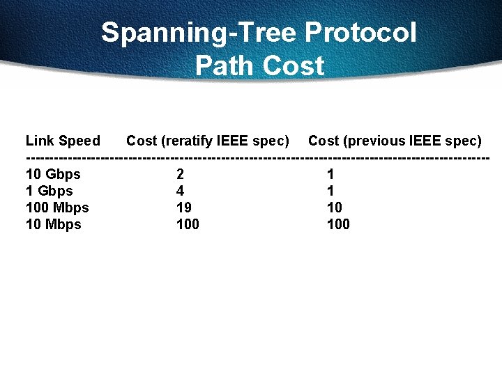 Spanning-Tree Protocol Path Cost Link Speed Cost (reratify IEEE spec) Cost (previous IEEE spec)