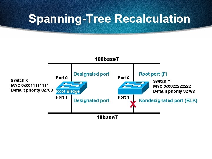 Spanning-Tree Recalculation 100 base. T Port 0 Designated port Switch X MAC 0 c