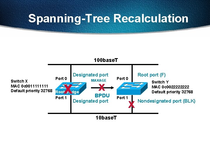 Spanning-Tree Recalculation 100 base. T Port 0 Designated port x Switch X MAC 0