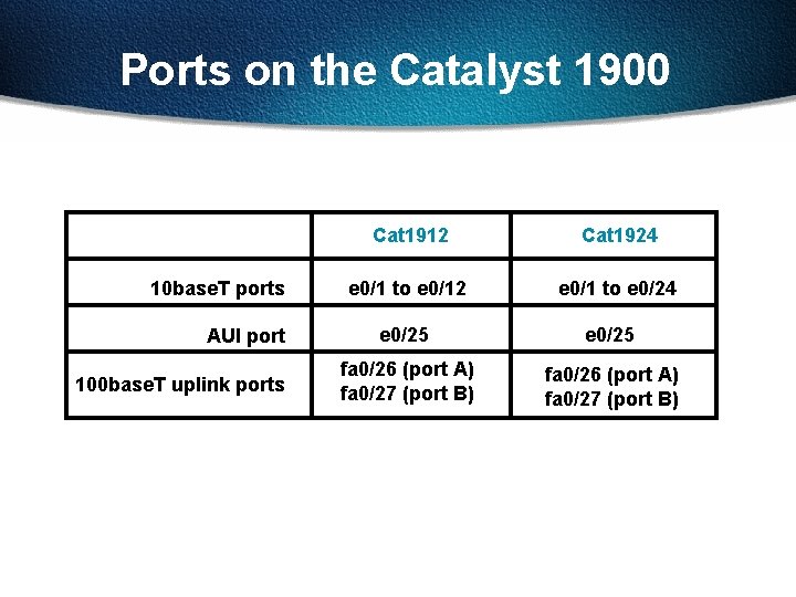 Ports on the Catalyst 1900 10 base. T ports AUI port 100 base. T