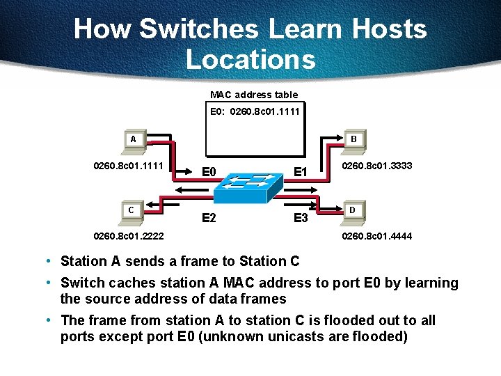 How Switches Learn Hosts Locations MAC address table E 0: 0260. 8 c 01.