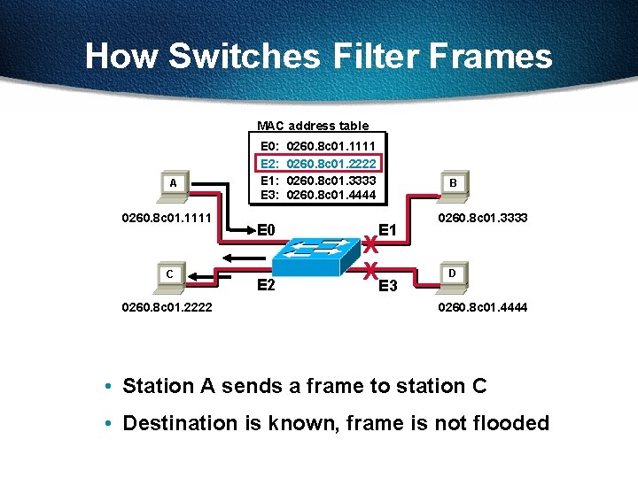How Switches Filter Frames MAC address table A 0260. 8 c 01. 1111 C