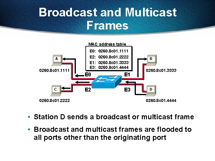 Broadcast and Multicast Frames MAC address table A 0260. 8 c 01. 1111 C