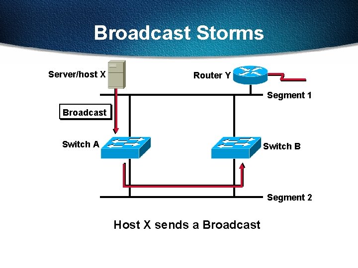 Broadcast Storms Server/host X Router Y Segment 1 Broadcast Switch A Switch B Segment