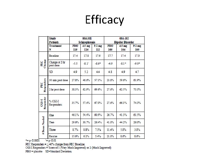 Efficacy 