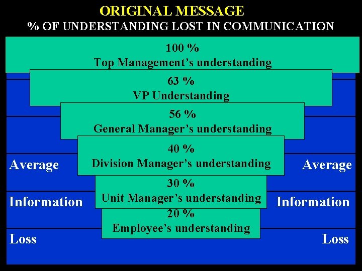 ORIGINAL MESSAGE % OF UNDERSTANDING LOST IN COMMUNICATION 100 % Top Management’s understanding 63