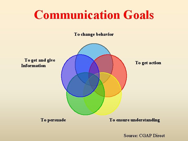 Communication Goals To change behavior To get and give Information To persuade To get