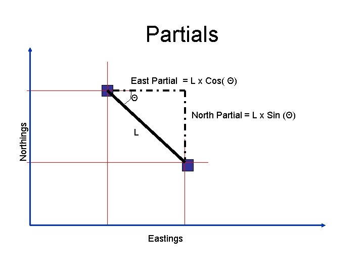 Partials East Partial = L x Cos( Θ) Θ Northings North Partial = L