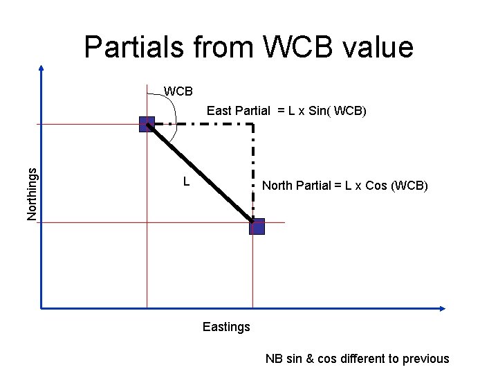 Partials from WCB value WCB Northings East Partial = L x Sin( WCB) L