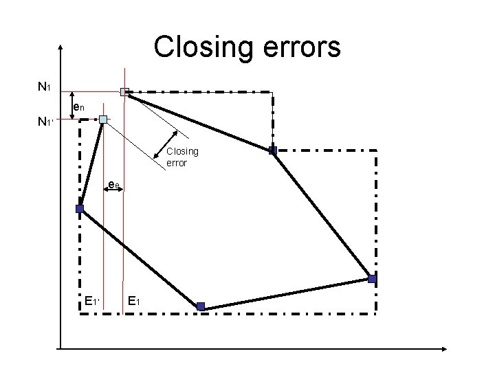 Closing errors N 1 en N 1’ Closing error ee E 1’ E 1 Closing errors N 1 en N 1’ Closing error ee E 1’ E 1