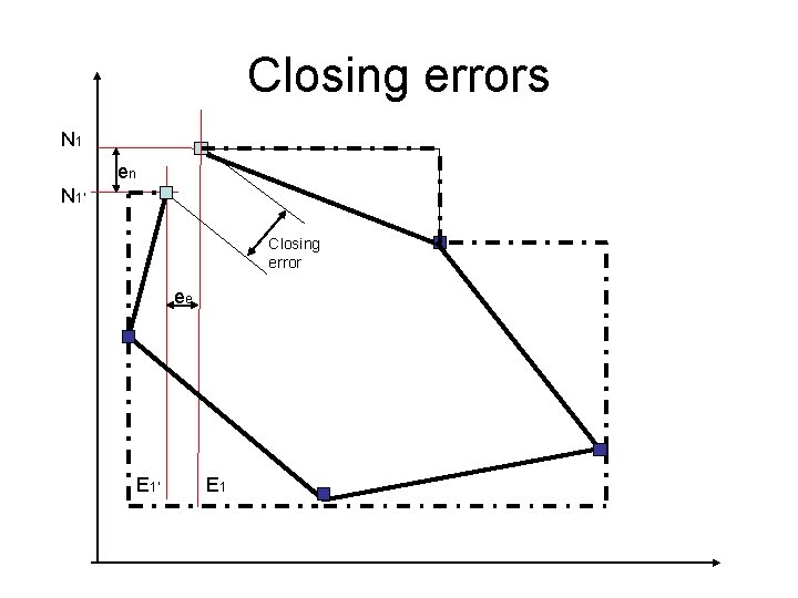 Closing errors N 1 en N 1’ Closing error ee E 1’ E 1