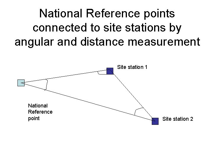 National Reference points connected to site stations by angular and distance measurement Site station National Reference points connected to site stations by angular and distance measurement Site station