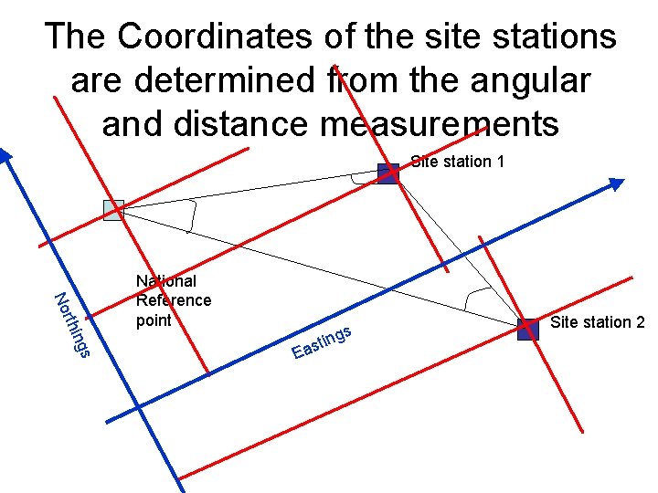 The Coordinates of the site stations are determined from the angular and distance measurements The Coordinates of the site stations are determined from the angular and distance measurements
