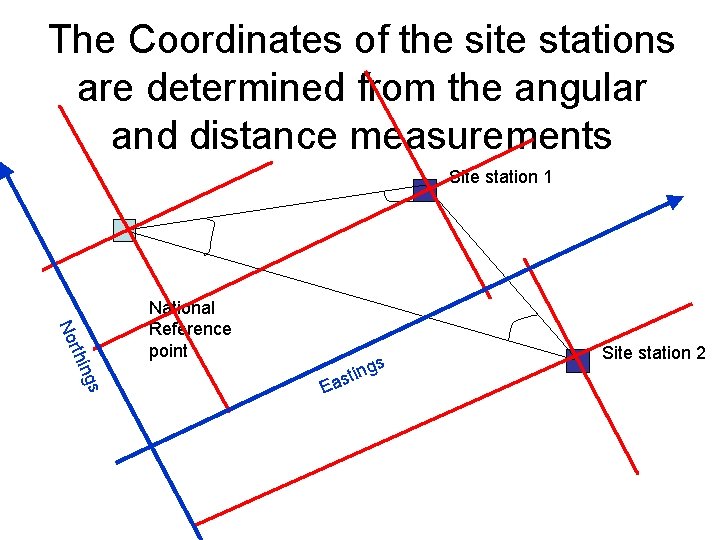 The Coordinates of the site stations are determined from the angular and distance measurements