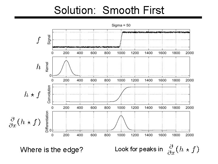 Solution: Smooth First Where is the edge? Look for peaks in Solution: Smooth First Where is the edge? Look for peaks in