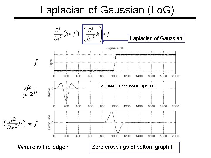 Laplacian of Gaussian (Lo. G) Laplacian of Gaussian operator Where is the edge? Zero-crossings Laplacian of Gaussian (Lo. G) Laplacian of Gaussian operator Where is the edge? Zero-crossings