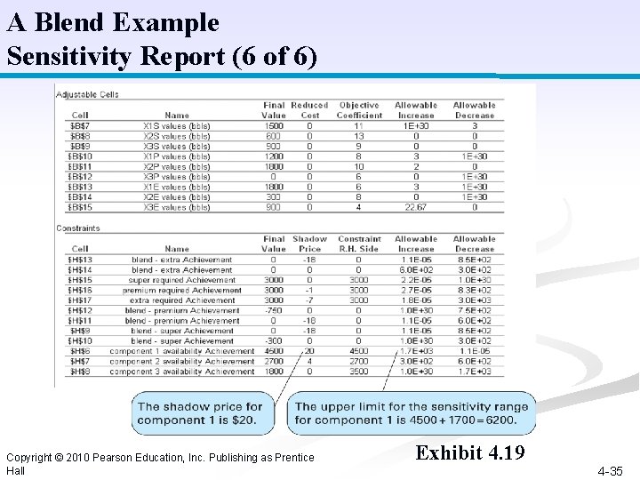 A Blend Example Sensitivity Report (6 of 6) Copyright © 2010 Pearson Education, Inc.