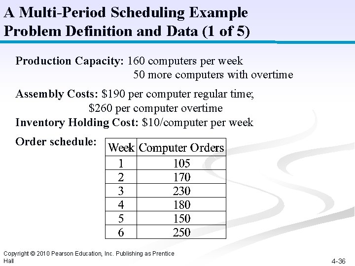 A Multi-Period Scheduling Example Problem Definition and Data (1 of 5) Production Capacity: 160